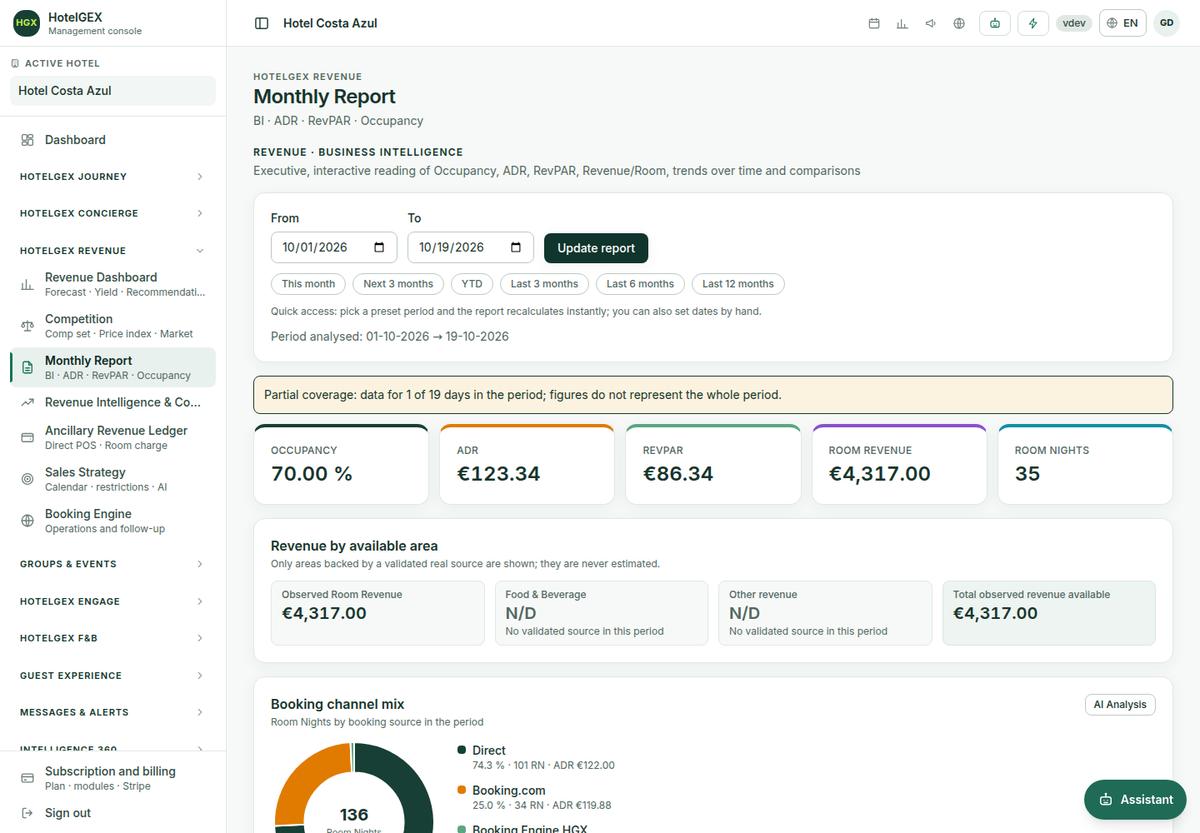 Revenue · Report mensile